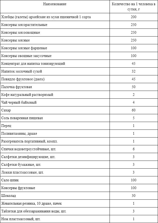 питание на военных и кадетских сборах организация паек нормы армейская армия кадеты сухпаек ирп резерв запас еда продукты история